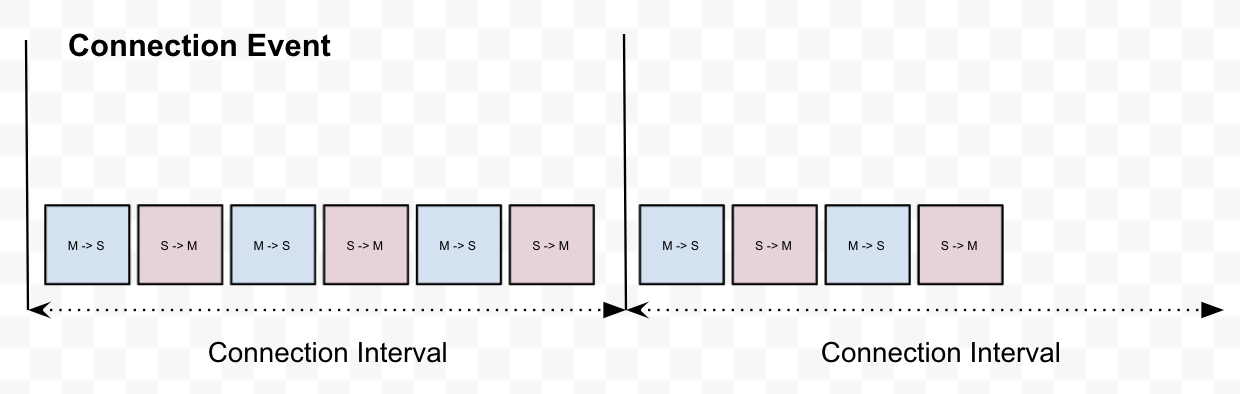 Connection Interval